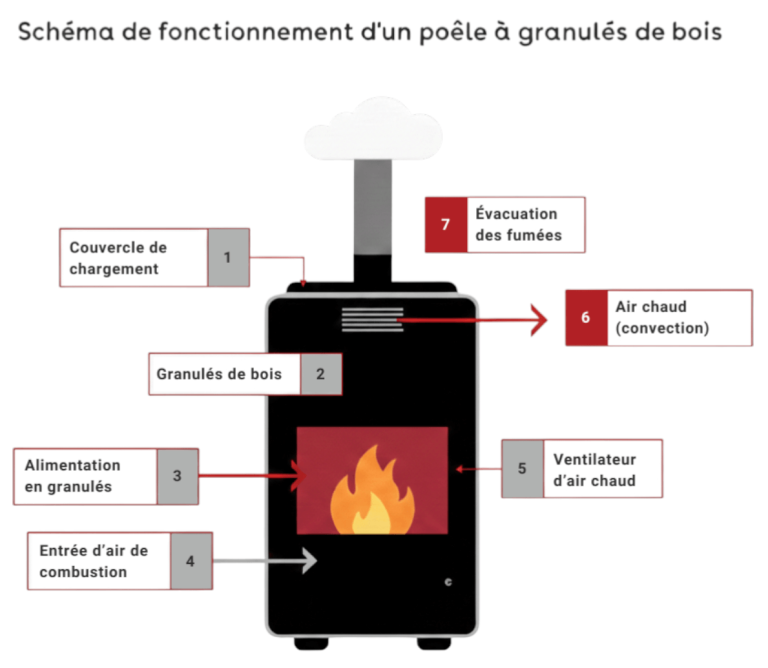 schema poele granules bois