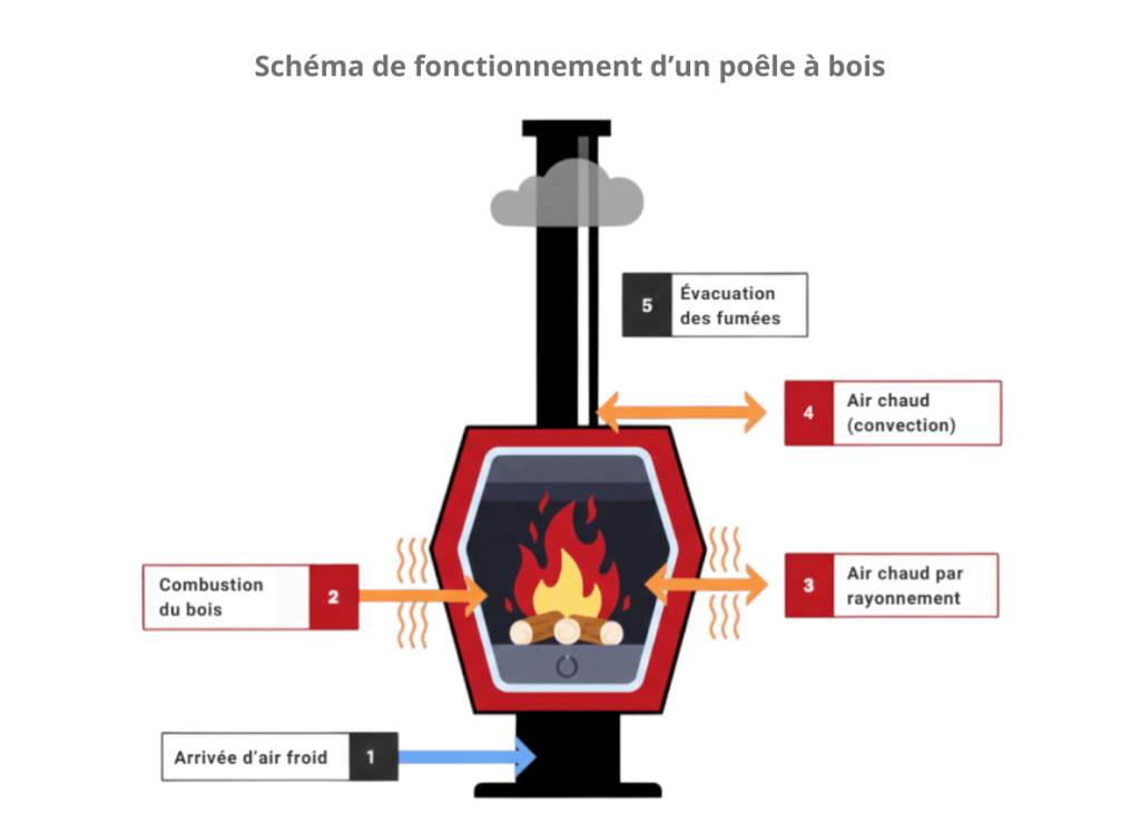 schema fonctionnement poele bois