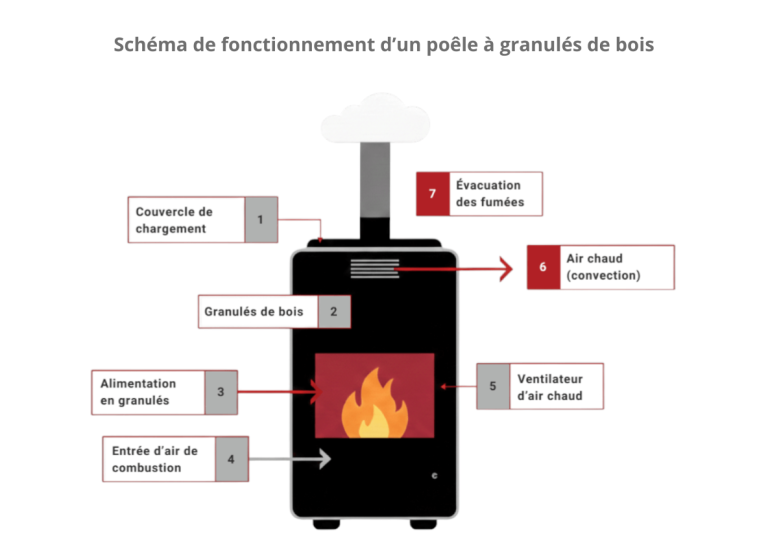 schema fonctionnement poele granules bois
